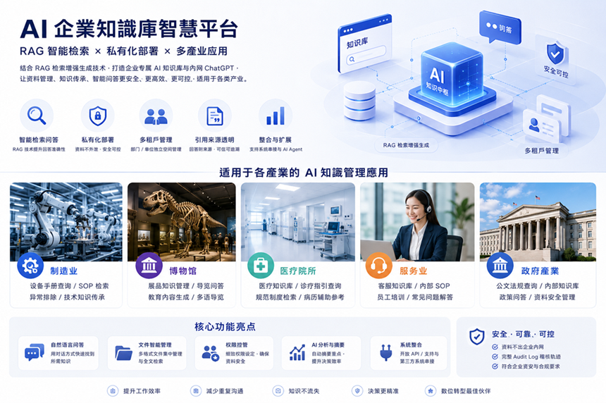 怡群科技|人臉辨識機、指紋機、人臉機、Line打卡、Ai客服、Ai解決方案、門禁、考勤系統專家 4 AIwiki企業AI知識庫應用於製造業、博物館、醫療院所、服務業與政府機關