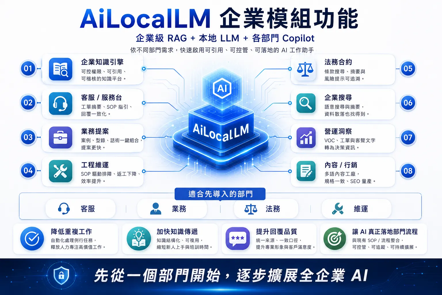 Ailocallm企業級Rag與各部門Copilot模組 AiLocalLM企業Copilot模組,包含客服、業務、法務、維運、企業搜尋與營運分析