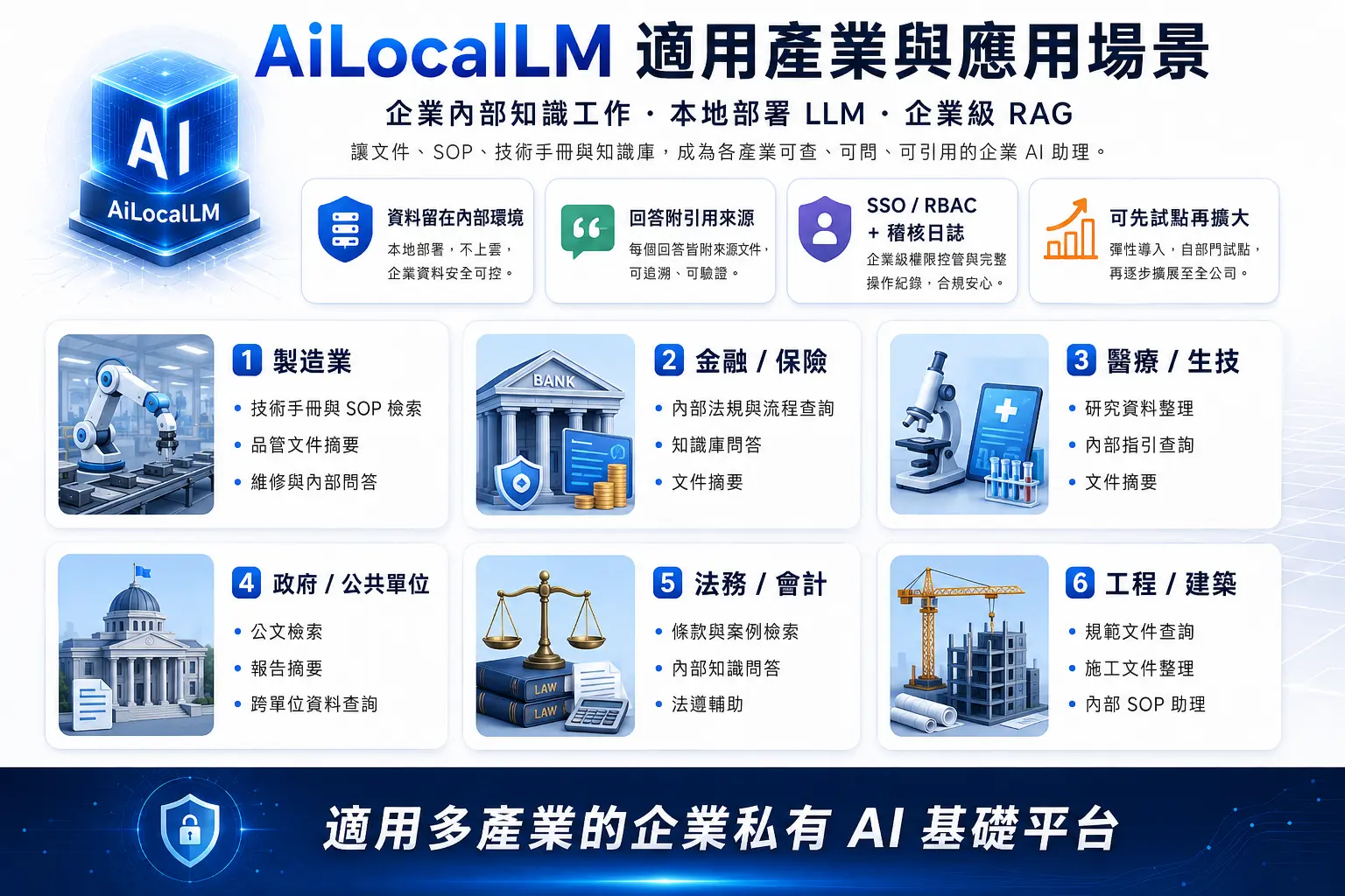 Ailocallm企業私有Ai平台與本地Llm伺服器 AiLocalLM本地部署LLM、企業級RAG與NVIDIA GPU伺服器企業私有AI平台