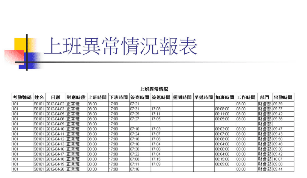 差勤門禁後台生物特徵卡片資料同步系統有以下幾個重點功能： 差勤管理：系統能夠自動記錄員工的上下班時間，並生成差勤報告，讓管理層能夠輕鬆監控員工的出勤狀況。 門禁管理：通過生物特徵識別技術，系統可以自動驗證員工身份，控制門禁進出，確保只有授權人員可以進入特定區域。 差勤,門禁軟體系統:生物特徵卡片資料同步：系統會自動同步生物特徵卡片資料，例如指紋、面部識別數據等，確保各個門禁設備上都有最新的員工身份資料。