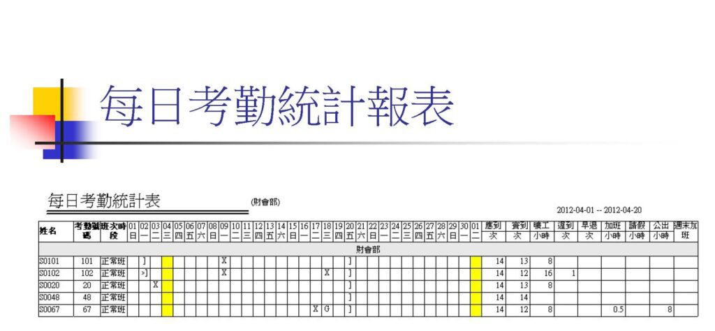 差勤門禁後台生物特徵卡片資料同步系統有以下幾個重點功能： 差勤管理：系統能夠自動記錄員工的上下班時間，並生成差勤報告，讓管理層能夠輕鬆監控員工的出勤狀況。 門禁管理：通過生物特徵識別技術，系統可以自動驗證員工身份，控制門禁進出，確保只有授權人員可以進入特定區域。 差勤,門禁軟體系統:生物特徵卡片資料同步：系統會自動同步生物特徵卡片資料，例如指紋、面部識別數據等，確保各個門禁設備上都有最新的員工身份資料。