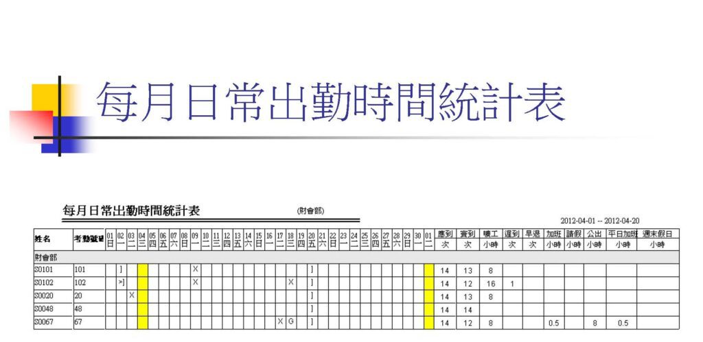 差勤門禁後台生物特徵卡片資料同步系統有以下幾個重點功能： 差勤管理：系統能夠自動記錄員工的上下班時間，並生成差勤報告，讓管理層能夠輕鬆監控員工的出勤狀況。 門禁管理：通過生物特徵識別技術，系統可以自動驗證員工身份，控制門禁進出，確保只有授權人員可以進入特定區域。 差勤,門禁軟體系統:生物特徵卡片資料同步：系統會自動同步生物特徵卡片資料，例如指紋、面部識別數據等，確保各個門禁設備上都有最新的員工身份資料。