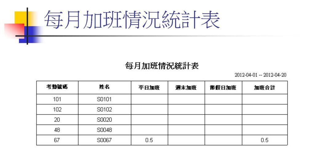 差勤門禁後台生物特徵卡片資料同步系統有以下幾個重點功能： 差勤管理：系統能夠自動記錄員工的上下班時間，並生成差勤報告，讓管理層能夠輕鬆監控員工的出勤狀況。 門禁管理：通過生物特徵識別技術，系統可以自動驗證員工身份，控制門禁進出，確保只有授權人員可以進入特定區域。 差勤,門禁軟體系統:生物特徵卡片資料同步：系統會自動同步生物特徵卡片資料，例如指紋、面部識別數據等，確保各個門禁設備上都有最新的員工身份資料。