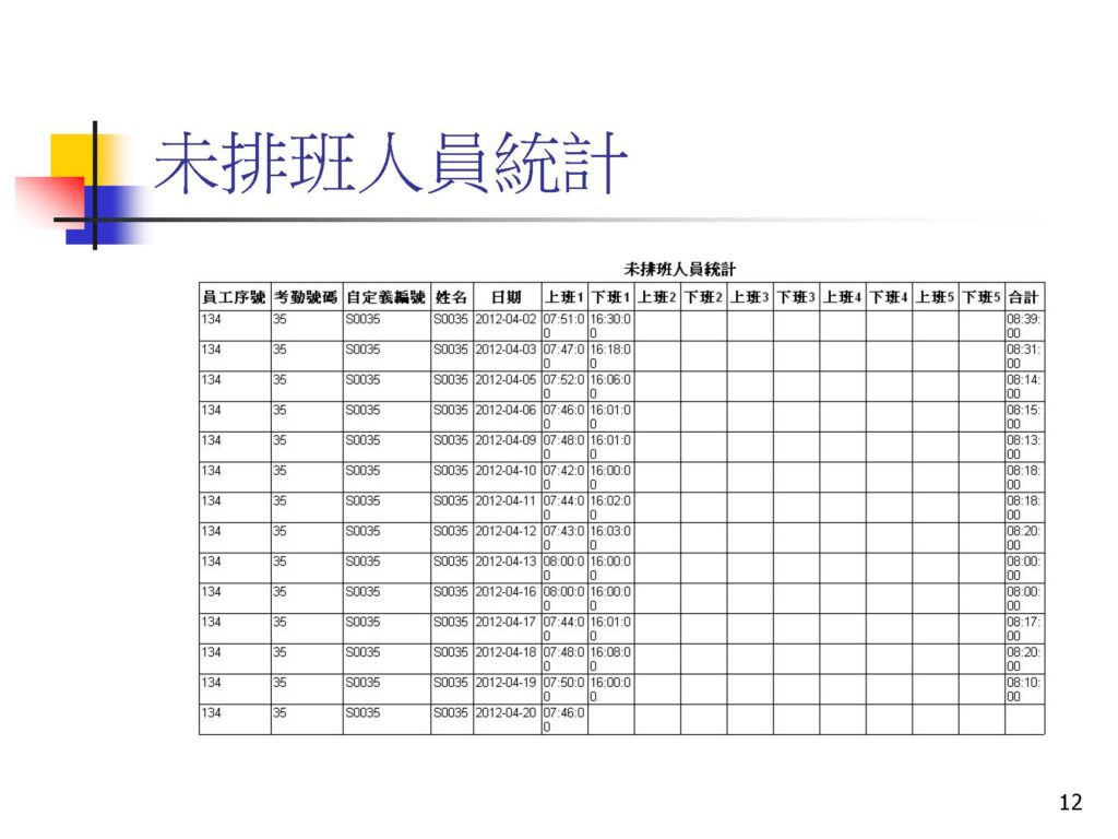 差勤門禁後台生物特徵卡片資料同步系統有以下幾個重點功能： 差勤管理：系統能夠自動記錄員工的上下班時間，並生成差勤報告，讓管理層能夠輕鬆監控員工的出勤狀況。 門禁管理：通過生物特徵識別技術，系統可以自動驗證員工身份，控制門禁進出，確保只有授權人員可以進入特定區域。 差勤,門禁軟體系統:生物特徵卡片資料同步：系統會自動同步生物特徵卡片資料，例如指紋、面部識別數據等，確保各個門禁設備上都有最新的員工身份資料。